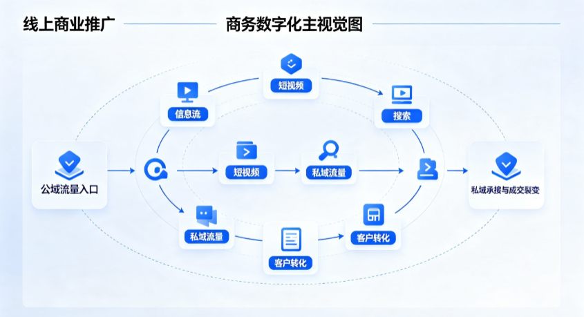 赤坎区线上商业推广怎么做？全域流量闭环搭建与低成本转化实战指南